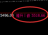 液化气：涨超3%，精准回补，强势回升