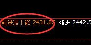 甲醇:精准强势拉升,4小时低点完美触及