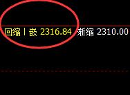 甲醇:精准强势拉升,4小时低点完美触及
