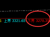 菜粕:超跌3.3%,这是延续昨日4小时的回撤结构