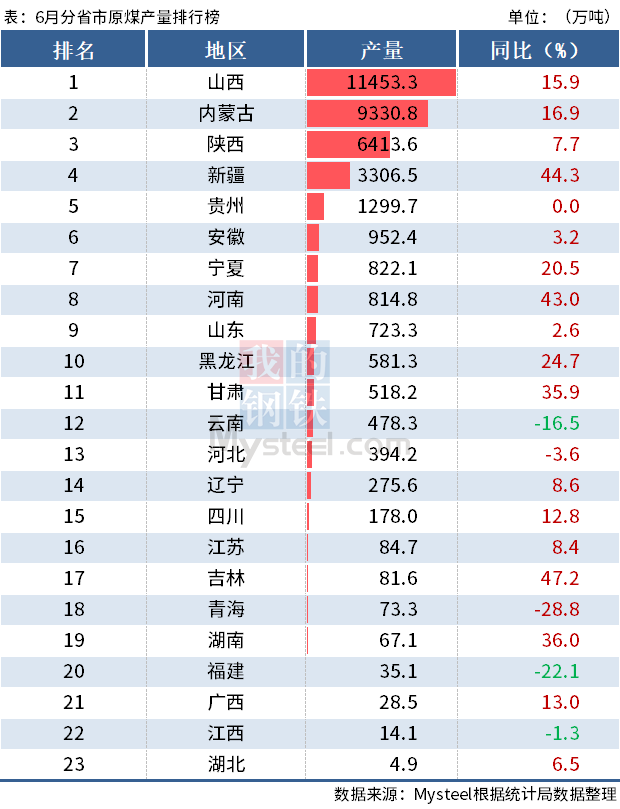 统计局:上半年全国分省市原煤产量出炉,山西增10%