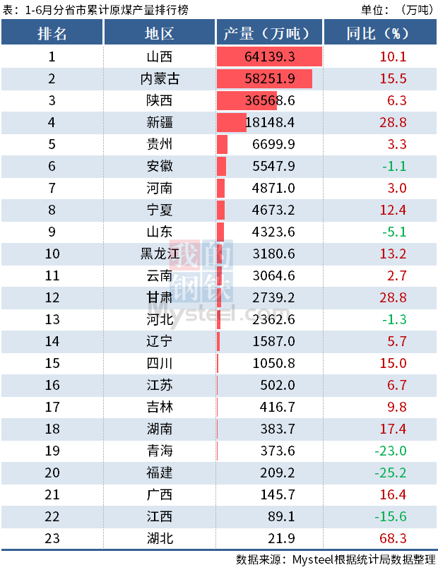 统计局:上半年全国分省市原煤产量出炉,山西增10%