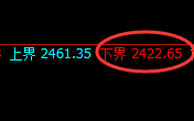 甲醇：涨超2%，周线高点精准实现宽幅波动