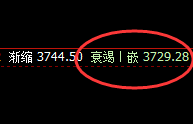 豆粕:跌超2%,4小时弱势高点精准加速回撤