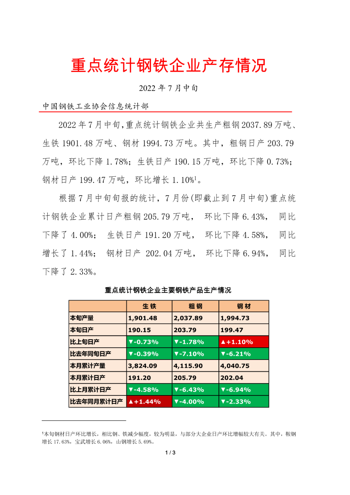 中钢协:7月中旬重点钢企日产粗钢203.79万吨