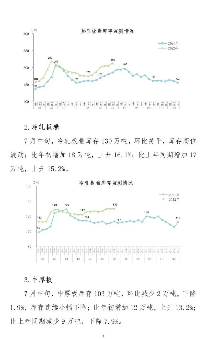 中钢协:2022年7月中旬钢材社会库存监测旬报