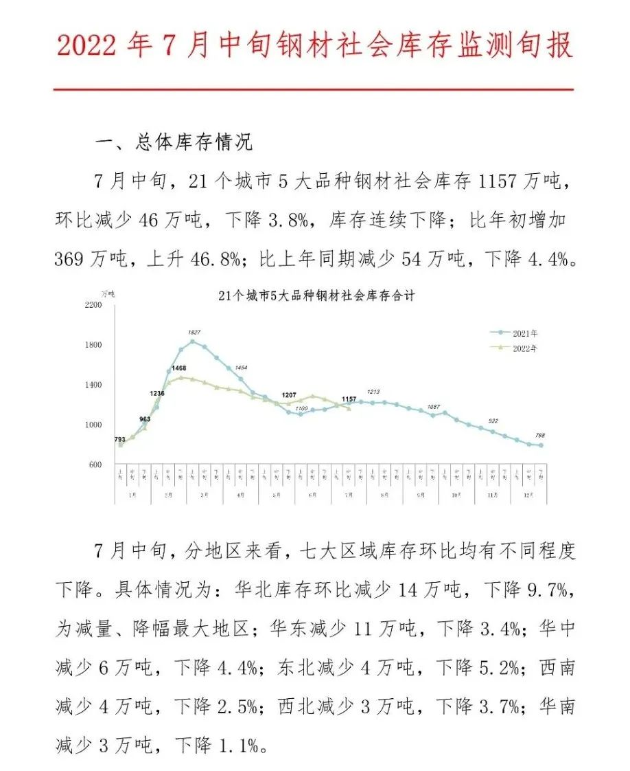 中钢协:2022年7月中旬钢材社会库存监测旬报