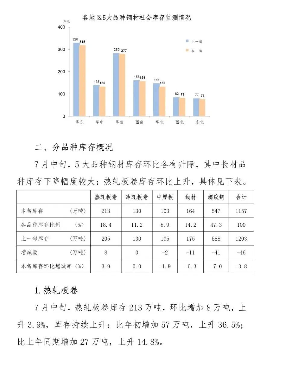 中钢协:2022年7月中旬钢材社会库存监测旬报