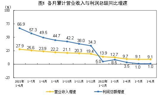 统计局:1-6月份全国规模以上工业企业利润增长1%