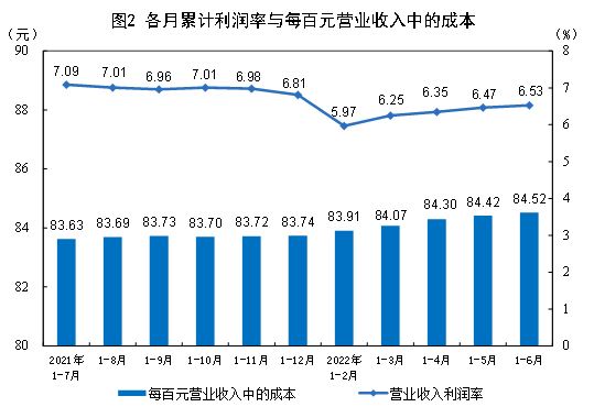 统计局:1-6月份全国规模以上工业企业利润增长1%