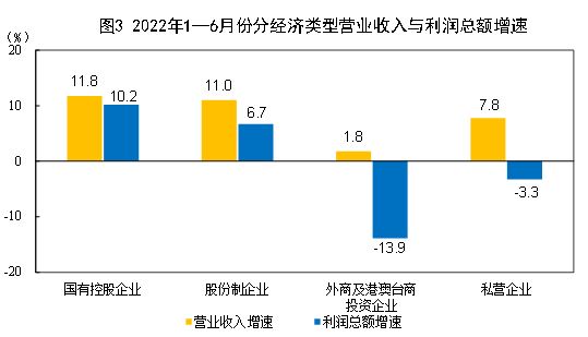 统计局:1-6月份全国规模以上工业企业利润增长1%