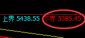液化气:精确修正,午后加速冲高回落