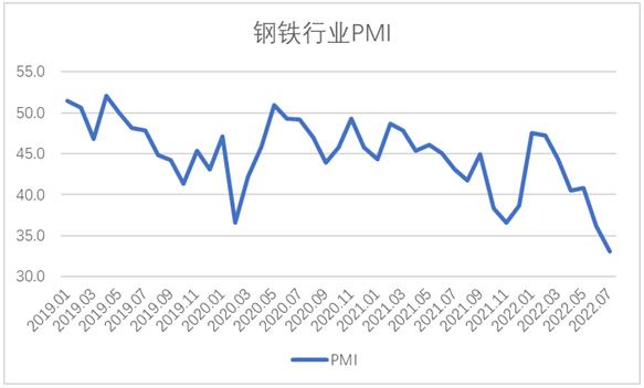 7月钢铁PMI显示: 钢材供需两端收缩 行业运行持续低迷