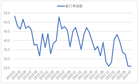 7月钢铁PMI显示: 钢材供需两端收缩 行业运行持续低迷
