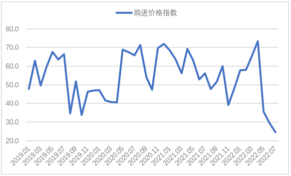 7月钢铁PMI显示: 钢材供需两端收缩 行业运行持续低迷
