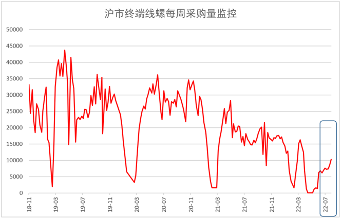 7月钢铁PMI显示: 钢材供需两端收缩 行业运行持续低迷