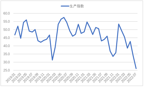 7月钢铁PMI显示: 钢材供需两端收缩 行业运行持续低迷