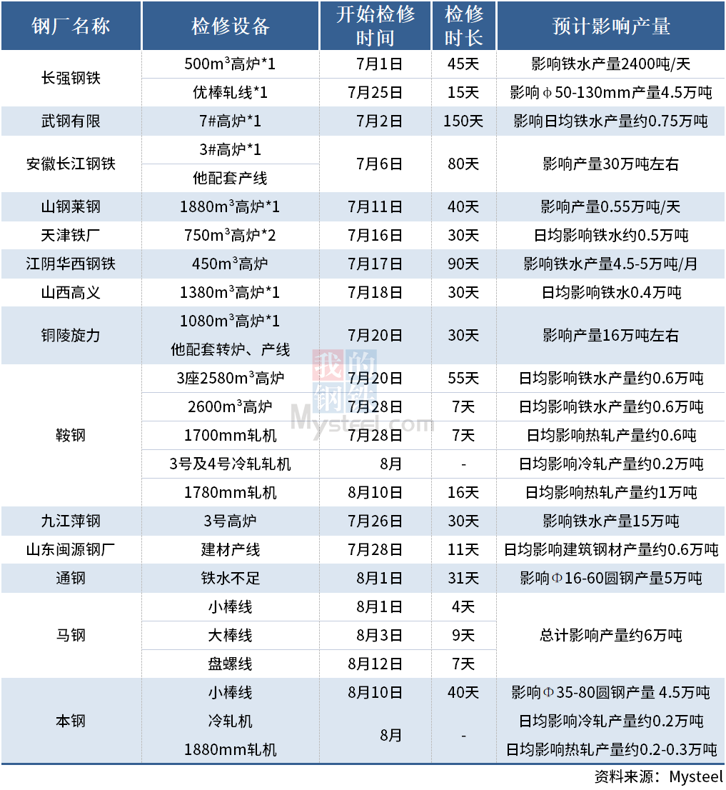 14家钢厂发布7-8月检修计划(附产量影响)