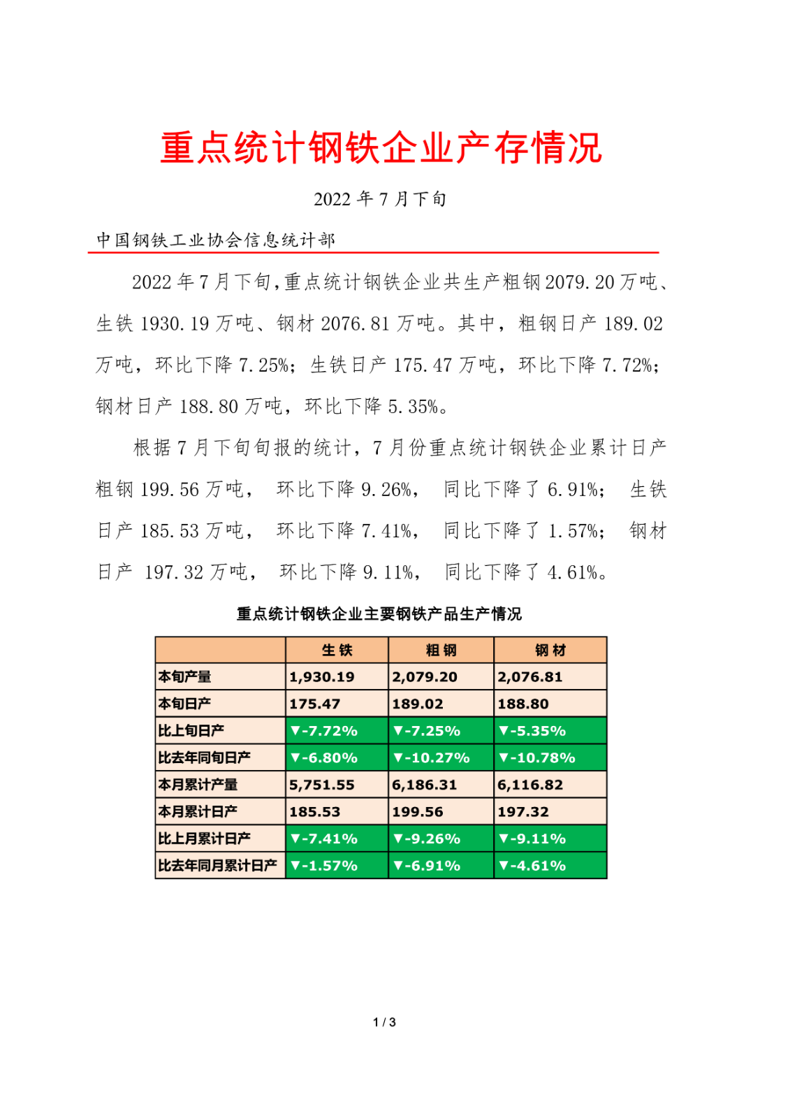 中钢协:7月下旬重点钢企日产粗钢189.02万吨