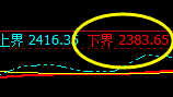 甲醇:上午价格精准无误振荡于4小时周期