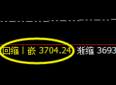 豆粕:午后延续强势回升,日线低点加速突破