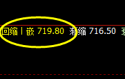 铁矿石:次低点精准快速触及并强势直线拉升