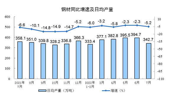 国家统计局:2022年7月份规模以上工业增加值增长3.8%
