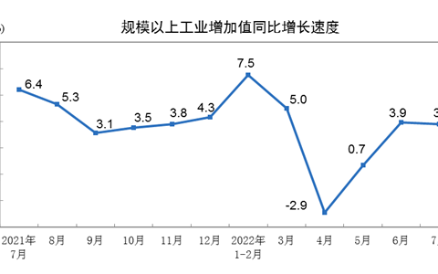 国家统计局：2022年7月份规模以上工业增加值增长3.8%