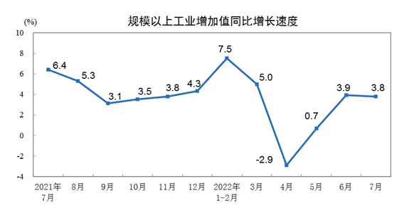 国家统计局:2022年7月份规模以上工业增加值增长3.8%