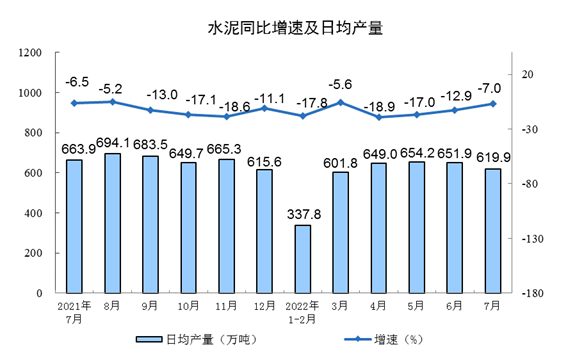 国家统计局:2022年7月份规模以上工业增加值增长3.8%