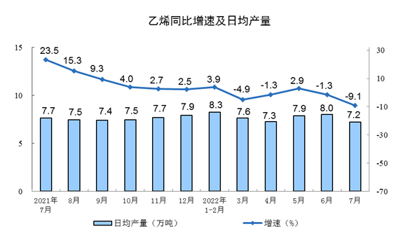 国家统计局:2022年7月份规模以上工业增加值增长3.8%