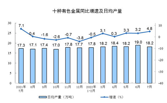 国家统计局:2022年7月份规模以上工业增加值增长3.8%