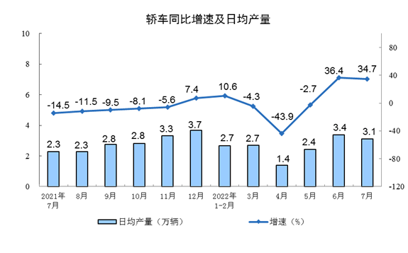 国家统计局:2022年7月份规模以上工业增加值增长3.8%
