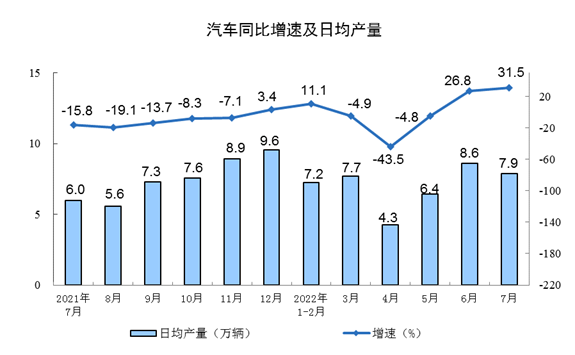 国家统计局:2022年7月份规模以上工业增加值增长3.8%