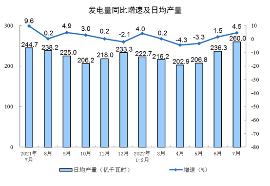 国家统计局:2022年7月份规模以上工业增加值增长3.8%