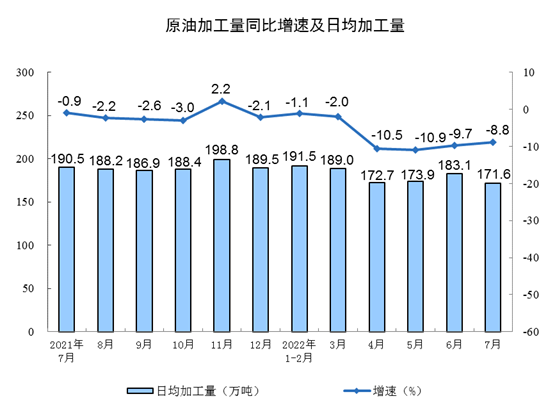国家统计局:2022年7月份规模以上工业增加值增长3.8%