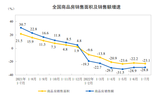 2022年1—7月份全国房地产开发投资下降6.4%