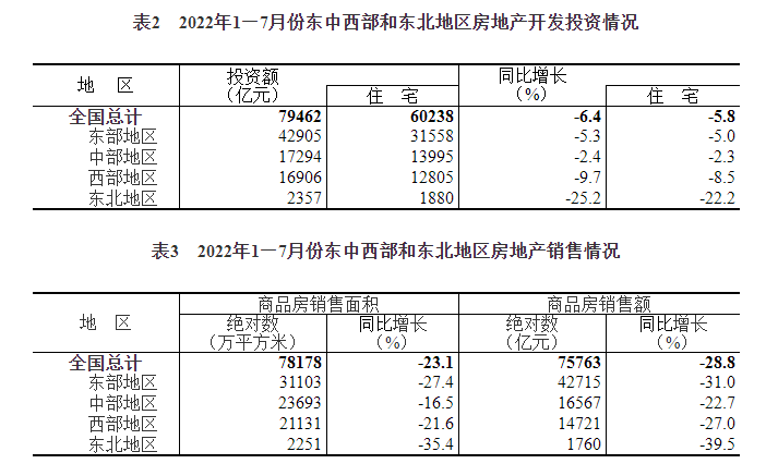 2022年1—7月份全国房地产开发投资下降6.4%