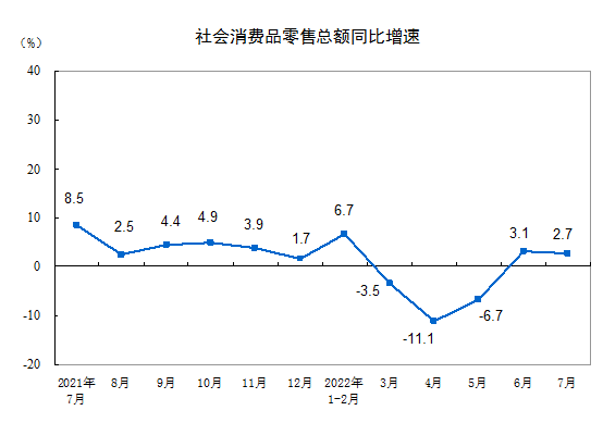 国家统计局:2022年7月份社会消费品零售总额增长2.7%