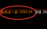 焦炭:跌超2%,4小时结构精准展开弱势回撤
