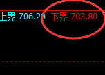 铁矿石:4小时强势低点精准拉升,并于日线结构冲高回落