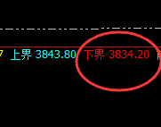 豆粕:4小时低点精准强势拉升,涨幅收窄