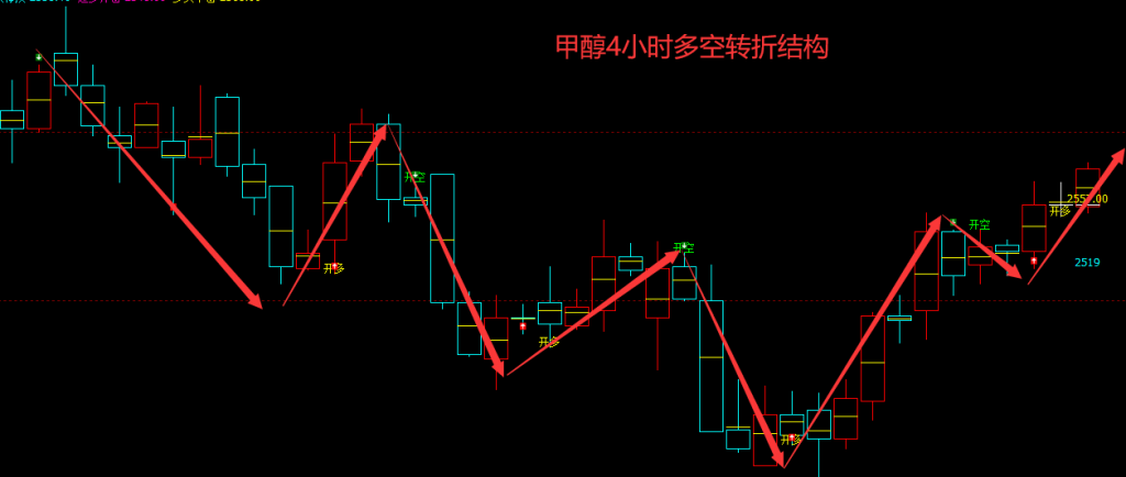 甲醇:VIP精准策略(短线多单)利润突破170点