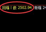 焦炭：跌超3%，4小时高点结构精准展开大幅回撤