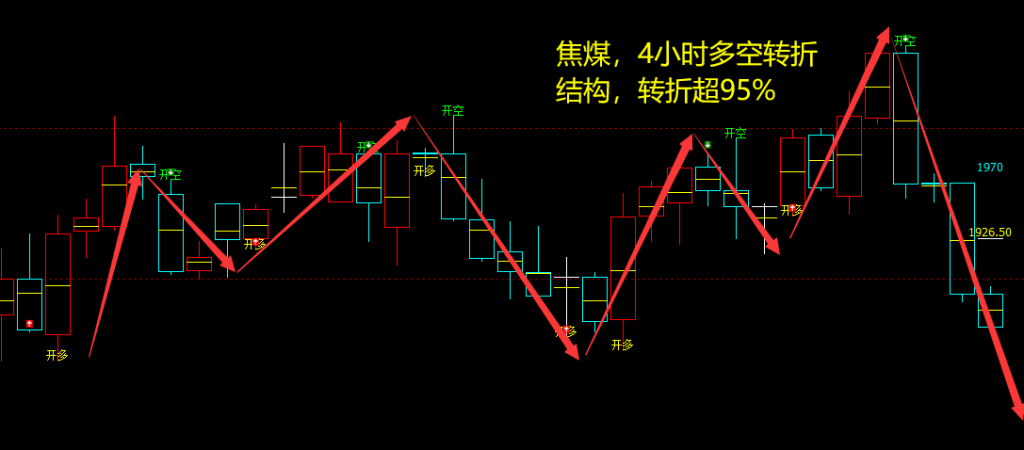 焦煤:VIP精准策略(超短空单)两日利润触达180点
