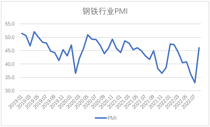 2022年8月钢铁PMI显示: 钢铁行业有所恢复 供需下行趋势放缓