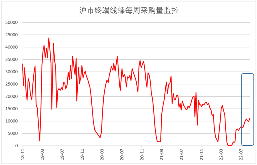 2022年8月钢铁PMI显示: 钢铁行业有所恢复 供需下行趋势放缓