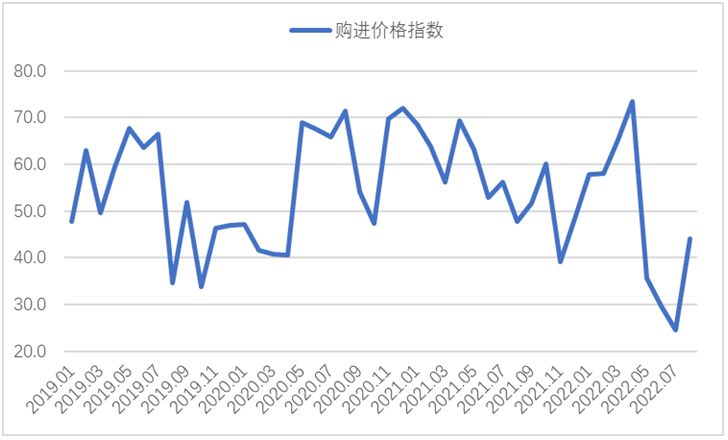 2022年8月钢铁PMI显示: 钢铁行业有所恢复 供需下行趋势放缓