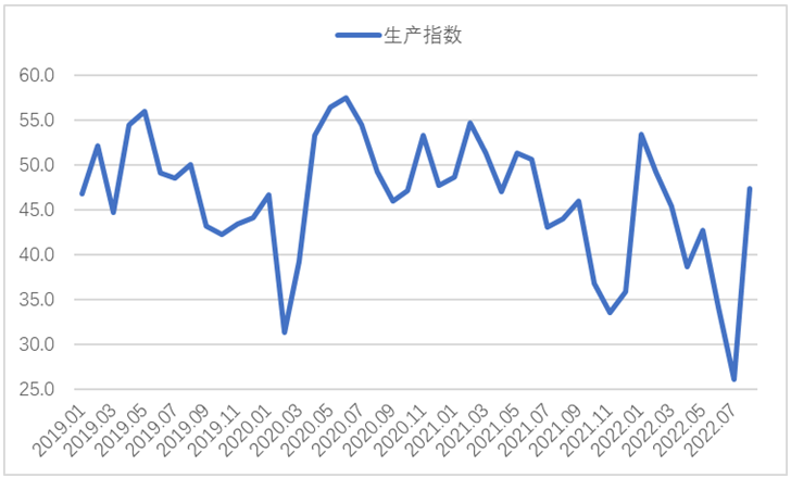 2022年8月钢铁PMI显示: 钢铁行业有所恢复 供需下行趋势放缓