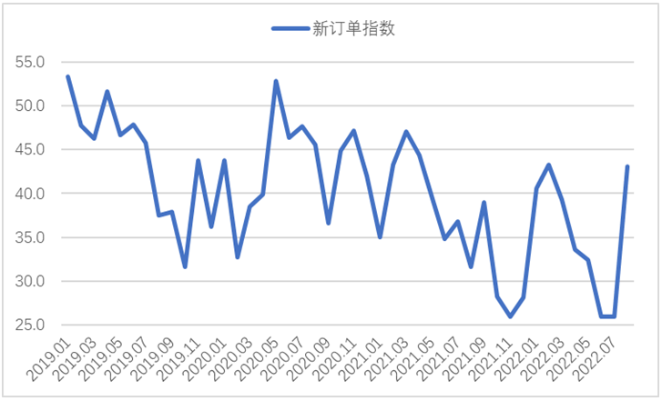 2022年8月钢铁PMI显示: 钢铁行业有所恢复 供需下行趋势放缓